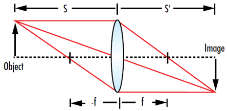 Figure 4: 薄レンズの公式は、レンズから物体 (s) までの距離とレンズの焦点距離 (f) が分かれば、像 (s’) の位置を求めることができる