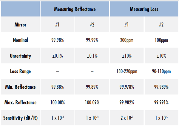 Table 1: ±0.1%の不確実性でミラーの反射率を直接測定する時の感度の方が、±10%の不確実性でミラーの損失を測定するよりも2桁感度が上がってしまう。これは、高反射率ミラーには、損失測定の方が反射率測定よりも遥かに正確であることを表している