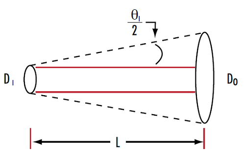 Figure 5: レーザーの入射ビーム径や拡がり角は、特定照射距離での出射
ビーム径を計算するのに用いることができる