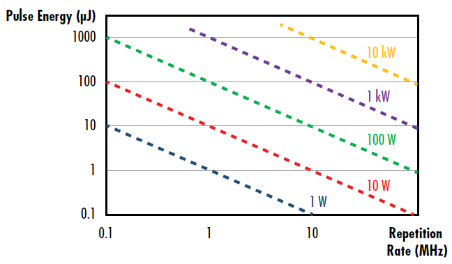 Figure 4: 平均パワー別のパルスレーザーの繰り返しレートとパルスエネルギーの関係