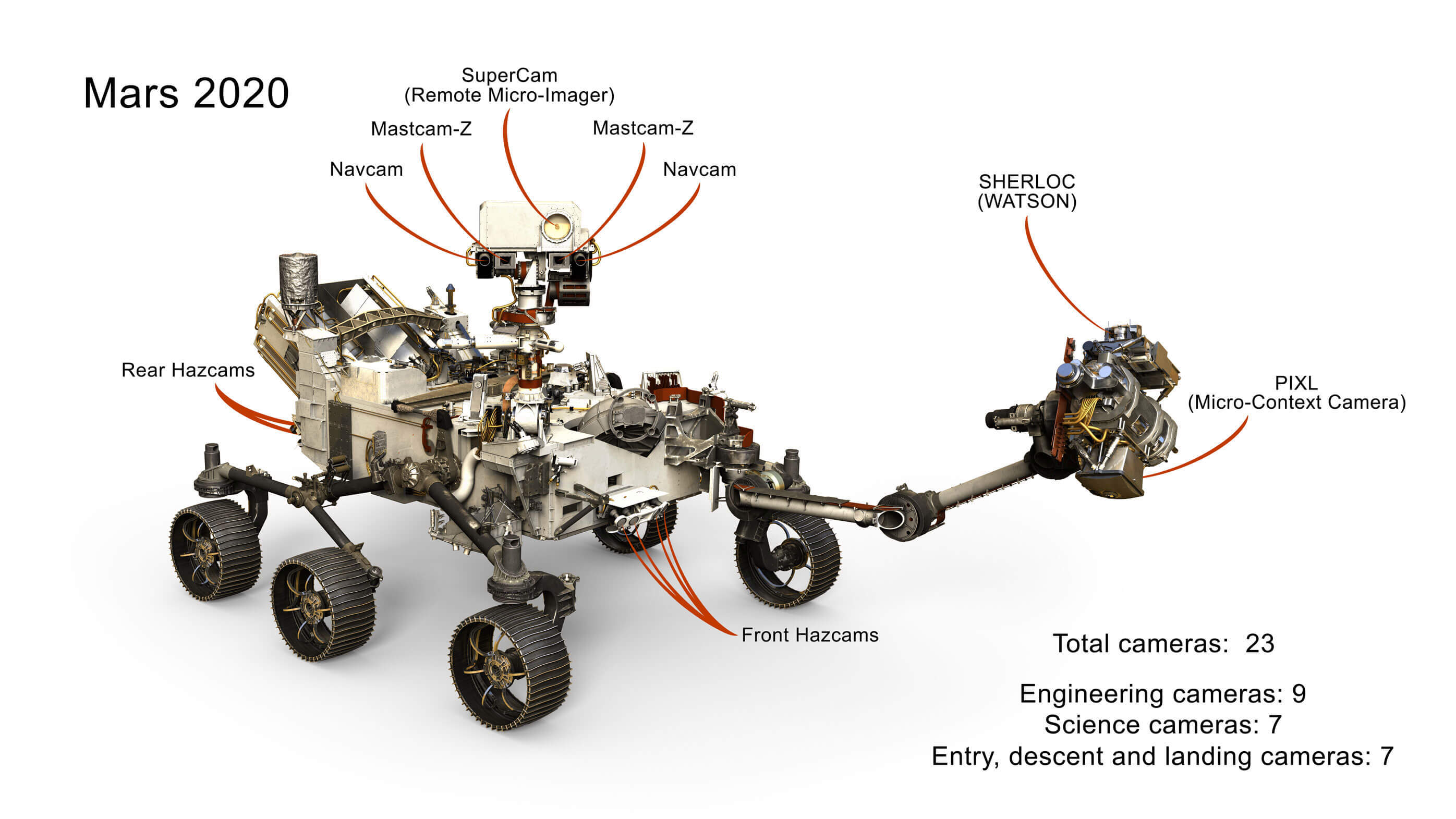 合計23のイメージングシステムにより、火星探査機パーサヴィアランスは安全に走行し、火星の表面から地質サンプルを収集することができる。