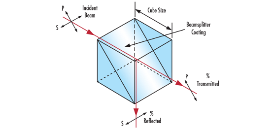 What are Beamsplitters