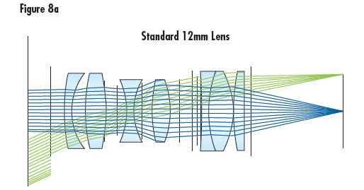 A Standard 12mm Lens Ray Path