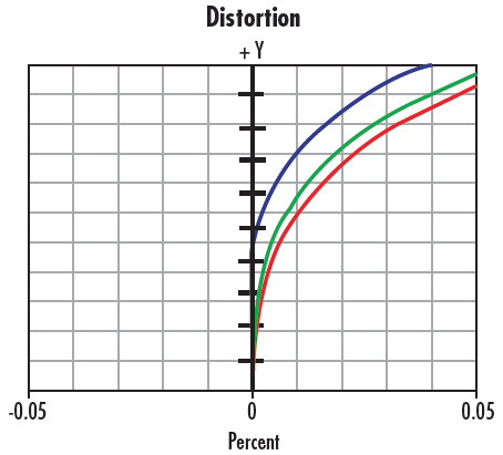 Distortion Plot showing the Variance of Distortion with Respect to Wavelength