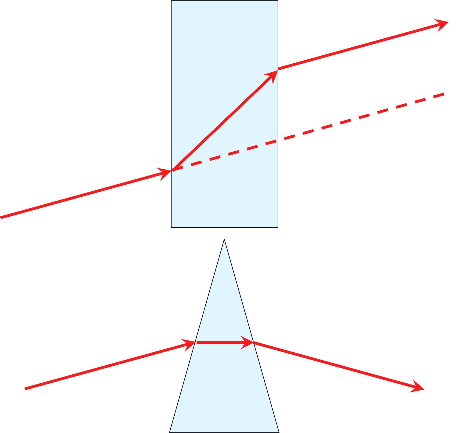 Figure 2: Top: Light interacting with a medium with parallel sides. The ray is refracted twice with equal angles in opposite directions. The result is a ray that is parallel to the incident ray, only displaced an amount dependent on the element thickness. <strong>(Bottom):</strong> Light interacting with a prism. The light is refracted in the same direction at both interfaces, resulting in a net change in the light's direction.