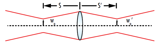Figure 5: ガウシアンビームを再集光する際の「物体」が入力側ウエストに、「像」が出力側ウエストになる