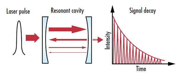 Figure 1: キャビティリングダウン分光計は、共振器キャビティ内の強度減衰率を測定することで、絶対強度値を直接測定する測量法より高精度な測定を可能にする