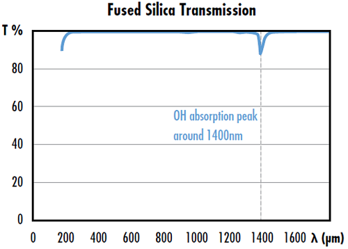 Figure 1: 合成石英のOH基の吸収が1400nm付近の透過率の低下を引き起こす
