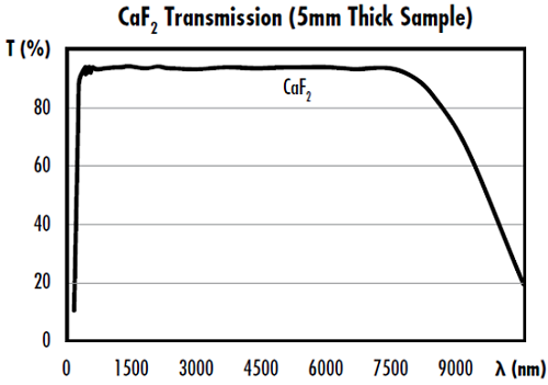 Figure 1: CaF2はUVやIRスペクトルでの透過率に優れ、UVとIRのレーザー オプティクスアプリケーションにとって優れた選択肢となる