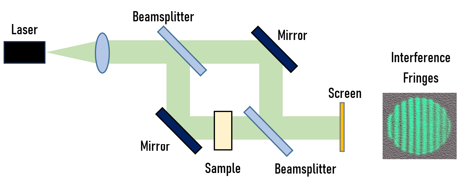 マッハツェンダー干渉計の典型的な光学系の概略図