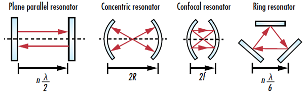 Figure 1: レーザー共振器の一般的な4つのタイプ (nは整数値、λは発振する波長、Rは曲面ミラーの曲率半径、fは曲面ミラーの焦点距離)
