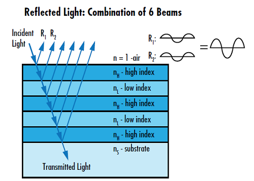 Figure 1: 誘電体膜のHRコーティングは、フレネル反射の増加的干渉 (Constructive Interference) を利用して金属膜反射鏡のそれよりも高い反射率を実現する
