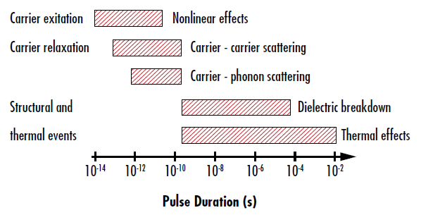 Figure 5: 様々なレーザー誘起損傷メカニズムの時間的依存性6