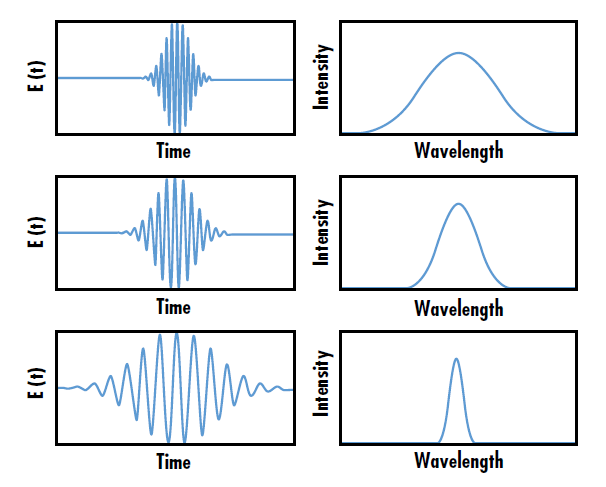 Figure 1: 超短パルスレーザーの波長バンド幅の大きさは、1パルス当たりの時間の長さに逆比例する