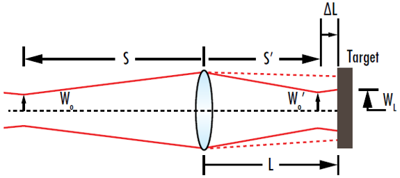 Figure 10: ビーム半径が標的上で最小になるのは、一点集光するビームのウエストが標的上ではなく、標的手前の特定の場所にある時に生じる