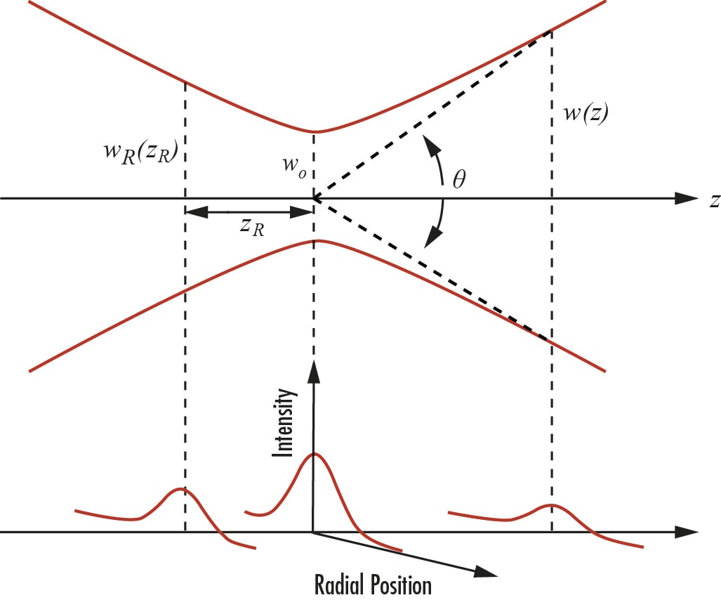 Beam caustic showing key beam parameters such as beam waist (\({w}_{0}\)), Rayleigh range (zR ), and divergence angle (θ).