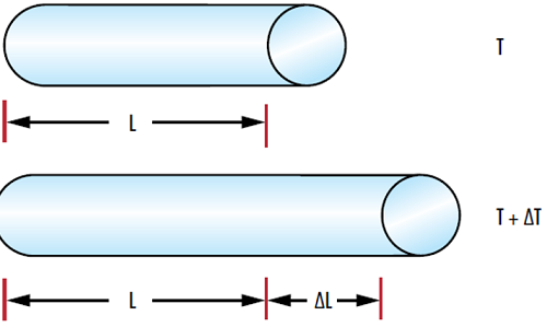 Figure 1: : 温度変化 (∆T) が材料の熱膨張係数 (CTE) に起因する材料の長さの変化 (∆L) につながる