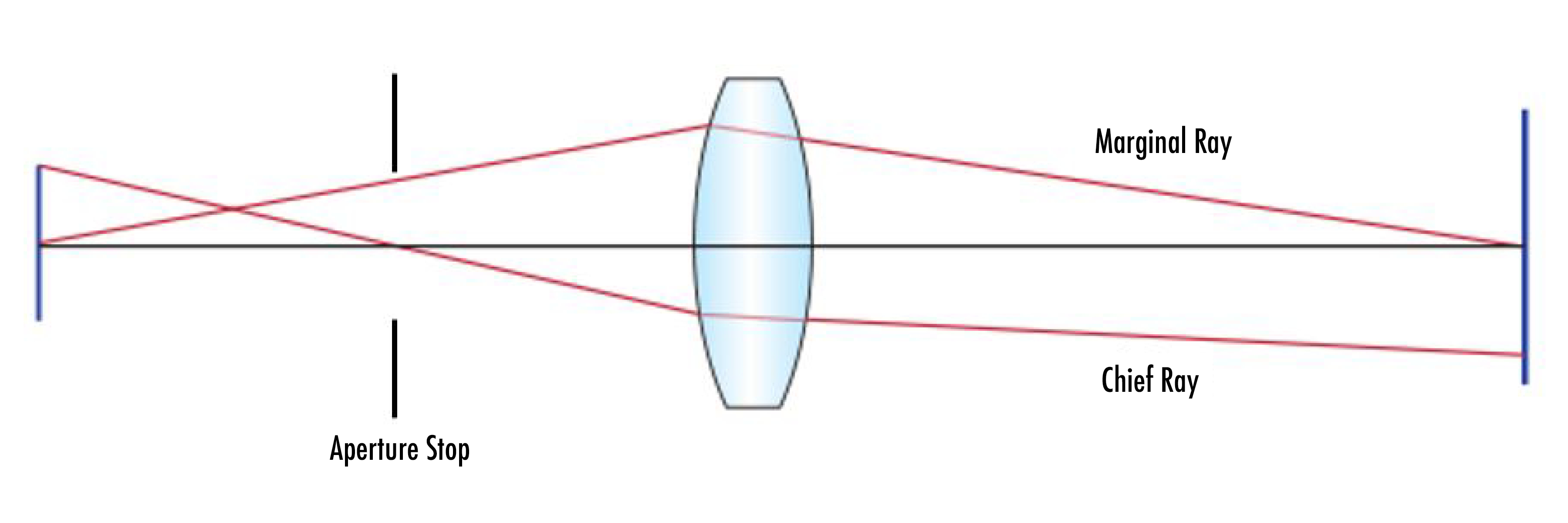 Double-Concave and Double-Convex Lens System