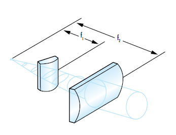 Figure 5: シリンダーレンズは、ファスト軸とスロー軸に別々に作用し、楕円ビームの真円化によく用いられる