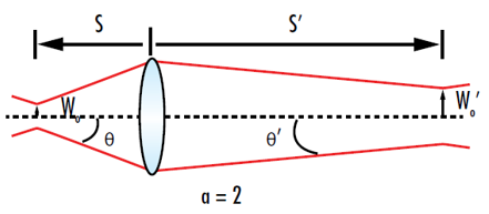Figure 8: 倍率αが2の時、出力側ビームウエストは入力側ビームウエストの2倍になり、出力側発散角は入力側発散角の半分の大きさになる