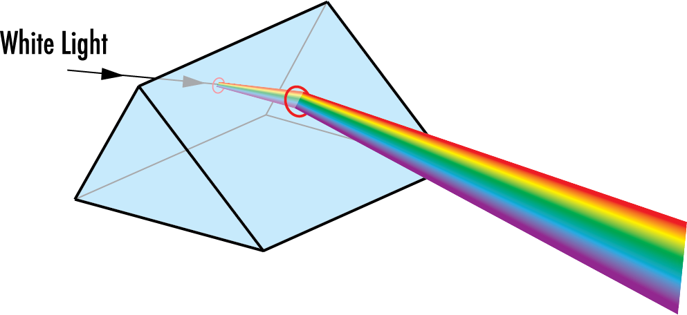Introduction to Optical Prisms
