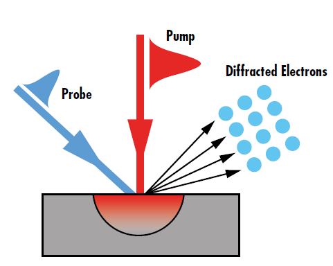 Figure 4: ポンプ–プローブ分光法で観察される回折強度変化が超短パルスレーザー励起により生じる不平衡なエネルギー輸送に直接的に関係する