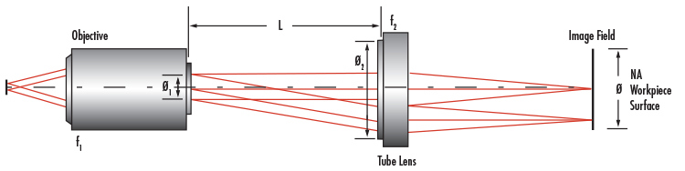 Infinite Conjugate Tube Length